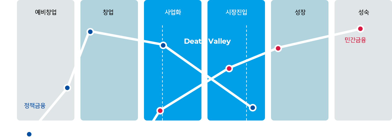 Death Valley를 극복하고 종합컨설팅 서비스에 따른 선순환 구조 구축