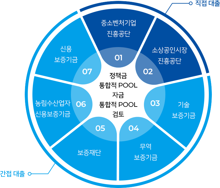 정책금융