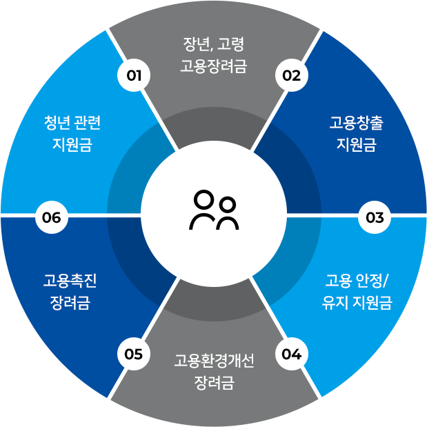 고용지원금